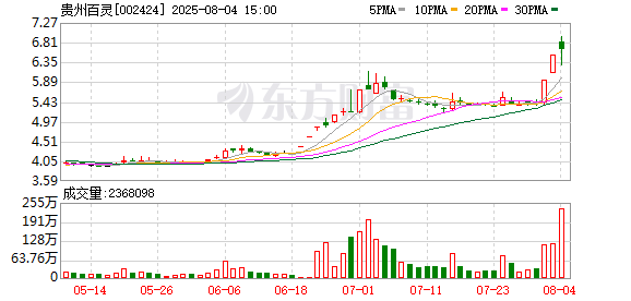 股市开户网上开户流程 贵州百灵连续2个交易日收盘价格涨幅偏离值累计超20%