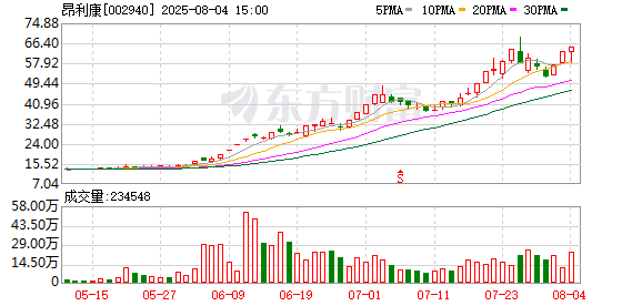 配资具体流程 昂利康连续2个交易日收盘价格涨幅偏离值累计超20%