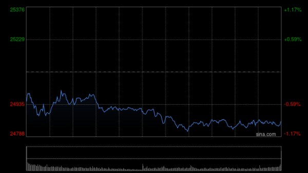 配资具体流程 快讯：恒指低开0.31% 科指跌0.66% 黄金股集体上涨