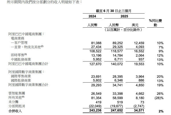 配资具体流程 阿里巴巴二季度经营利润下降3%, 淘宝闪购猛“烧钱”