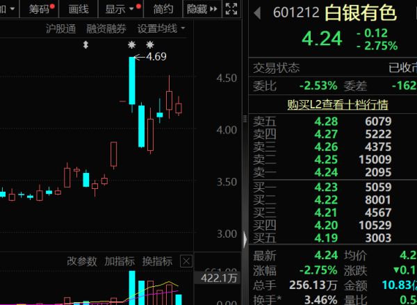 配资具体流程 601212，被立案调查！年内涨超40%，重要化工原料价格飙升，概念股出炉