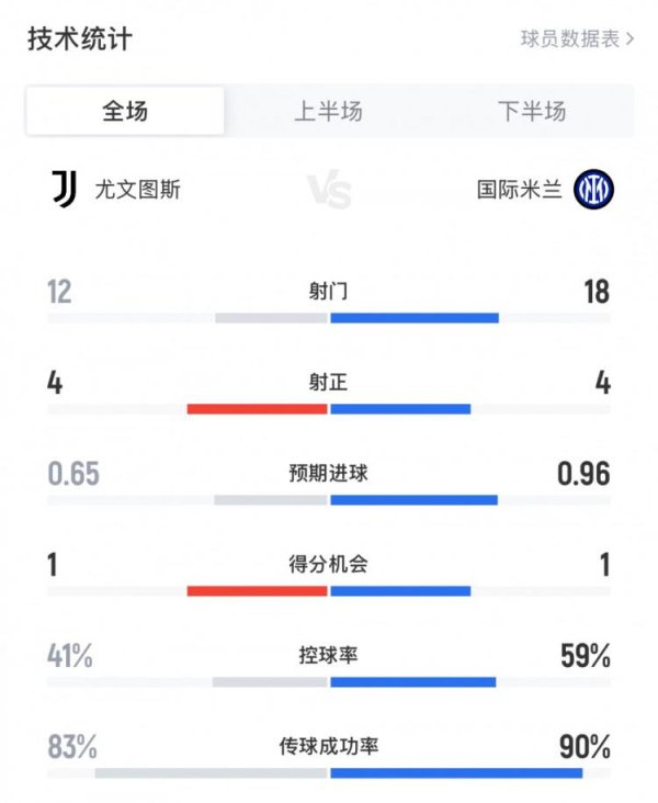 配资具体流程 高效！尤文vs国米8次射正进7球，尤文4射正4进球、国米4射正3进球
